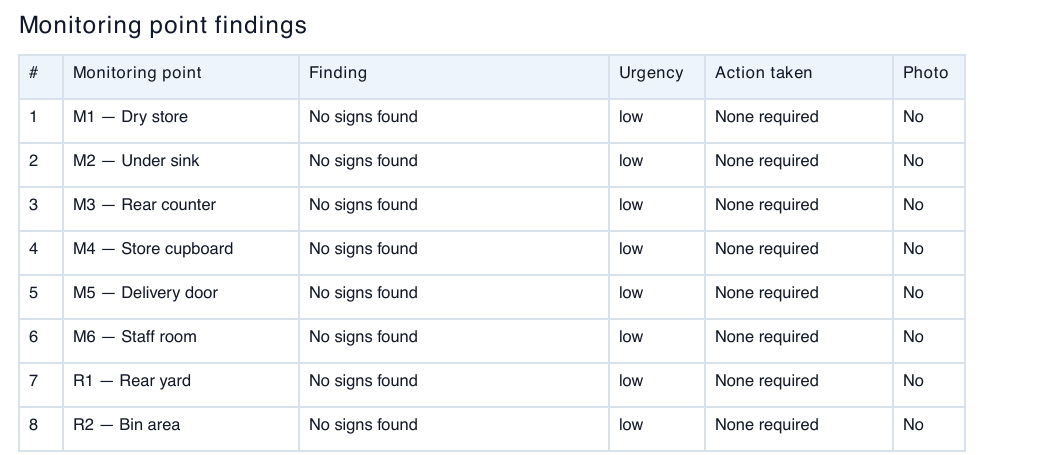 Excerpt from a Pest Intel demonstration report: M1 to M6 and R1 to R2, separate locations and no signs found at each point